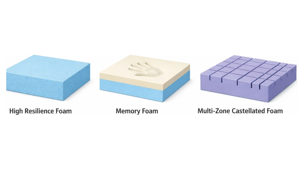 Technical close-up showing the multi-layered density structure and castellated pressure-redistribution zones of a medical foam core.