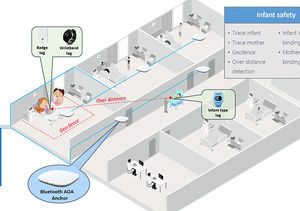 Bluetooth localization system 1