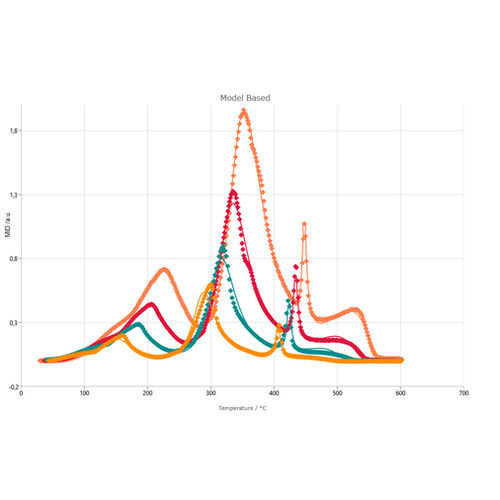 Thermal analysis software - Kinetics Neo - NETZSCH Analyzing & Testing - for the pharmaceutical industry / for control / Windows