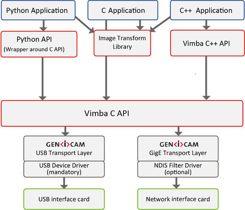 Transport software - Vimba SDK - Allied Vision Technologies - medical / Windows / Linux