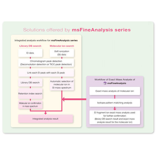 Mass spectrometry software msFineAnalysis Jeol analysis / data