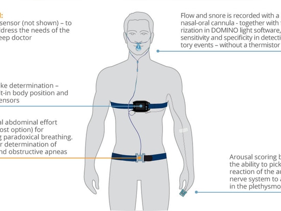 New 12 Channel Sleep Screener - SOMNOtouch RESP eco