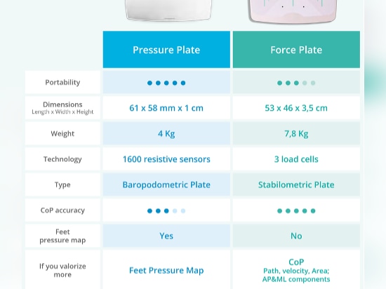 Figure 4 - Pressure plate and force plate main characteristics, by Sensing Future Technologies.