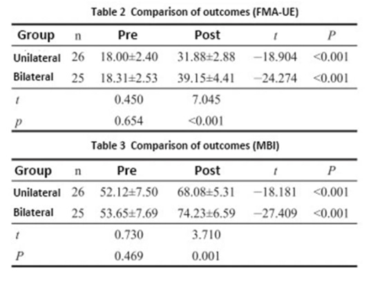 Clinical Research | Bilateral Movement Training and Recovery of Upper Limb After Stroke