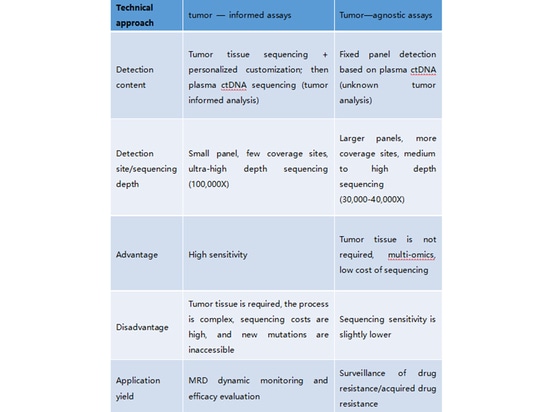 As a powerful tool for tumor monitoring, what are the application scenarios of MRD in clinical promotion?