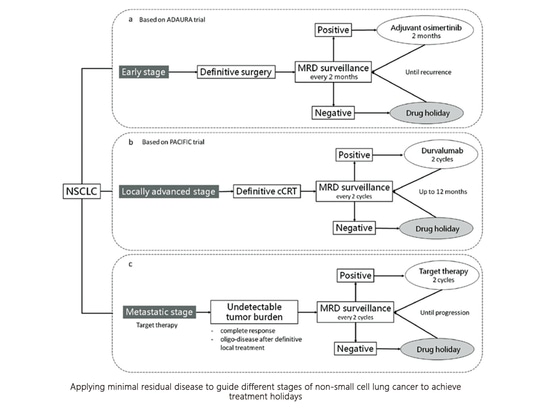 As a powerful tool for tumor monitoring, what are the application scenarios of MRD in clinical promotion?