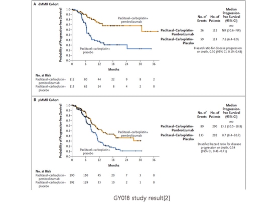 GY018 study result[2]