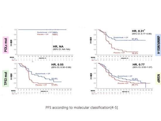 PFS according to molecular classification[4-5]