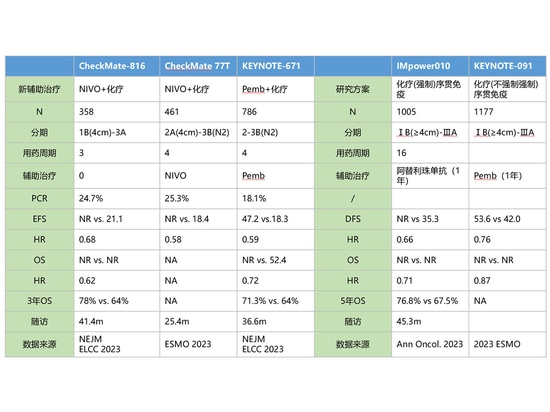 Summary of perioperative immunotherapy research