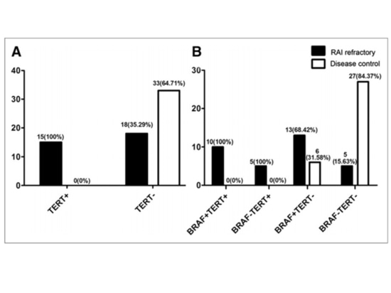 Figure 6 Relationship between TERT/BRAF mutations and response to radioactive iodine therapy