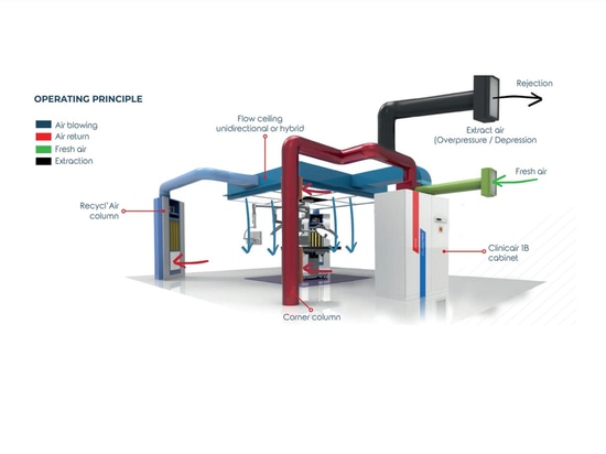 Ensuring optimal air quality in operating rooms