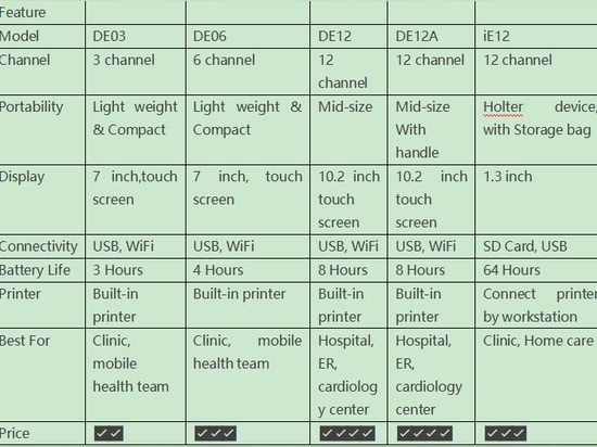 Comparing Dawei Medical ECG Machines