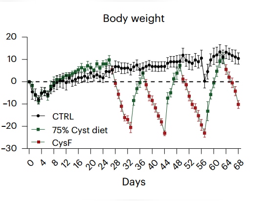 Fig. 1. J showing Cth-/- mice fed control diet (black), or alternatively 75% cysteine (green line) with cysteine free diet (green line with red dots).