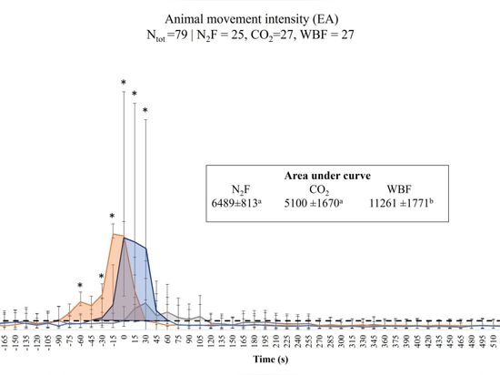 Figure 1 from the article showing external animal movement intensity (EA) for finisher pigs for N2F, CO2 and WBF.