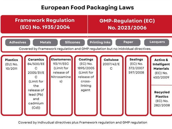 Why Does the EU Regulate Food Contact Materials So Strictly?