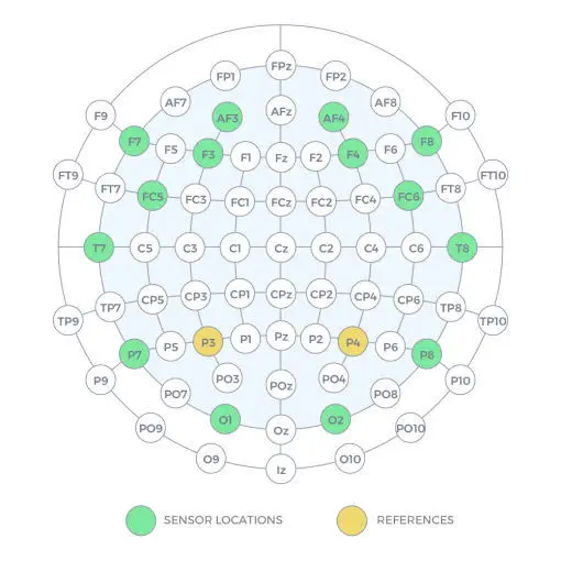 14チャネル脳波計 - EPOC+ - Emotiv - 医学研究のための脳波計 / ワイヤレス接続 / 装着可能