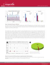 From minuscule amounts to magnificent results: reliable ChIP-seq data from 10,000 cells with the True MicroChIP™ and the MicroPlex Library Preparation™ kits-5
