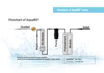Water Purification System AquaRO² & EDI-5