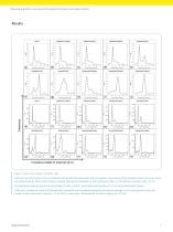 Measuring drug effect on cell cycle profile using the Cellometer Vision image cytometer-3