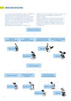 Microscopes - 2