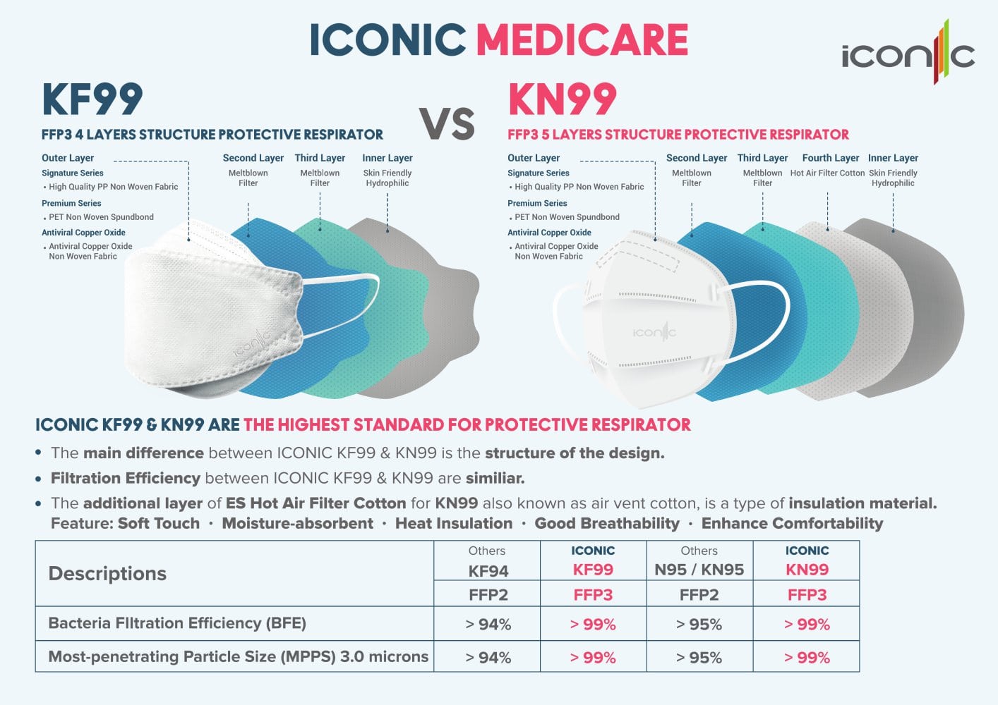 Difference Between KN95,KN99,KF94,KF99 - Iconic Medicare