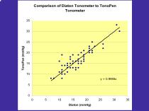 Comparison of the Diaton Transpalpebral Tonometer Versus Tono-Pen Applanation-10