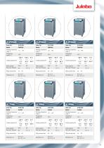 JULABO Recirculating Coolers and Chillers - 11