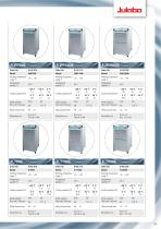 JULABO Recirculating Coolers and Chillers - 13