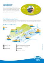 HACH WASTEWATER SOLUTIONS FOR FOOD & DAIRY - 2