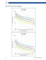 Precision Ball Splines-14