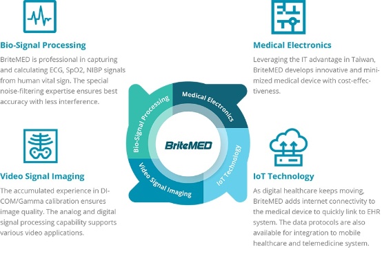 BriteMED Technology Photo 1