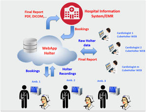 aplicativo Web hospitalar / cardíaco / de telemedicina / de telecolaboração