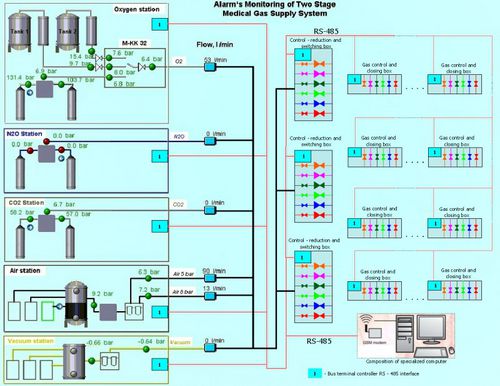 Sistema de monitoramento de fluxo - M-MON - Medical Technologies LBI - médico-hospitalar / para gases medicinais
