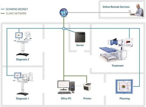 Plataforma de gestão de dados - MEDNET - SCHWIND eye-tech-solutions - médico-hospitalar / para oftalmologia / de tratamento
